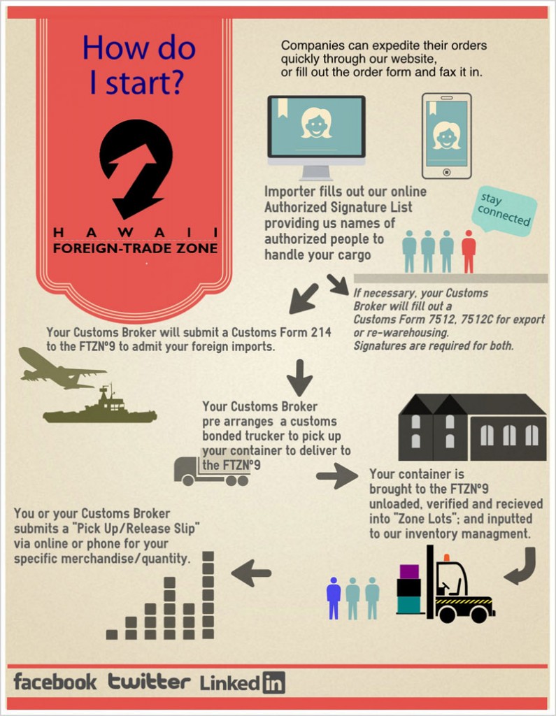 This graphic shows the work flow for ordering