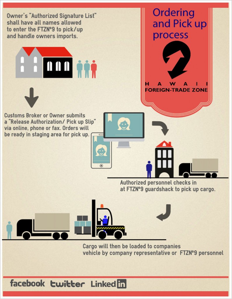 This graphic shows the work flow for processing an order