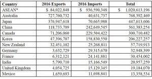 Hawaii's trade countries