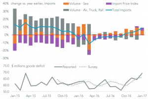 US imports