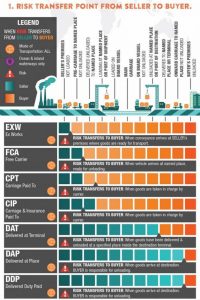 Infographic of risk transfer point from seller to buyer. 