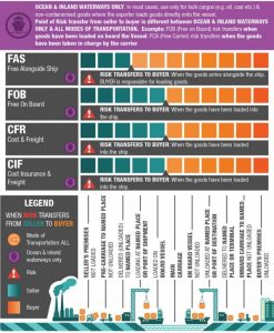 Infographic of incoterms risk transfer for inlnad waterways and shipping