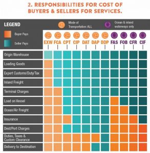 Infographic of responsibilities for cost of buyers & sellers for services. 